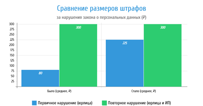Сравнение размеров штрафов